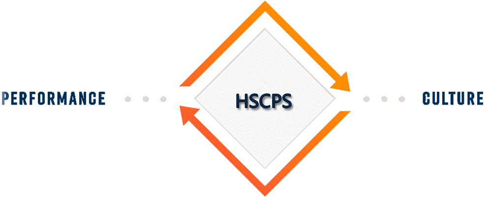 Diagram showing relationship of culture and performance at HSCPS